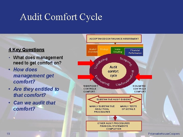 Audit Comfort Cycle ACCEPTANCE/CONTINUANCE ASSESSMENT 4 Key Questions Market Overview • What does management