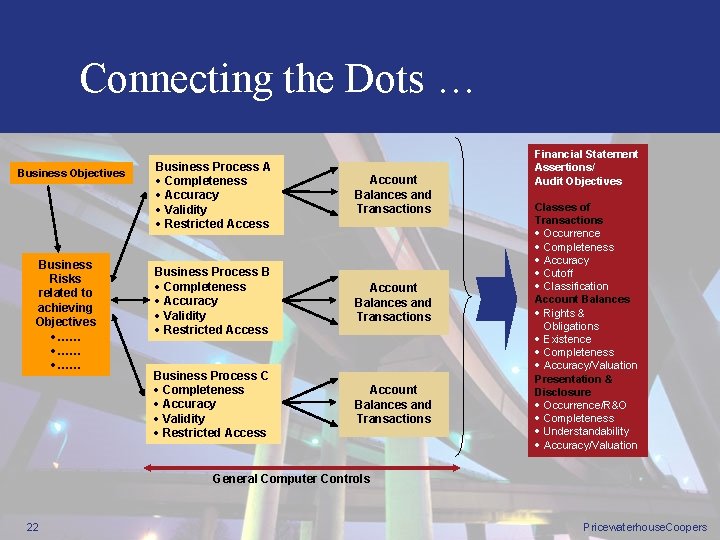 Connecting the Dots … Business Objectives Business Risks related to achieving Objectives ·…… ·……