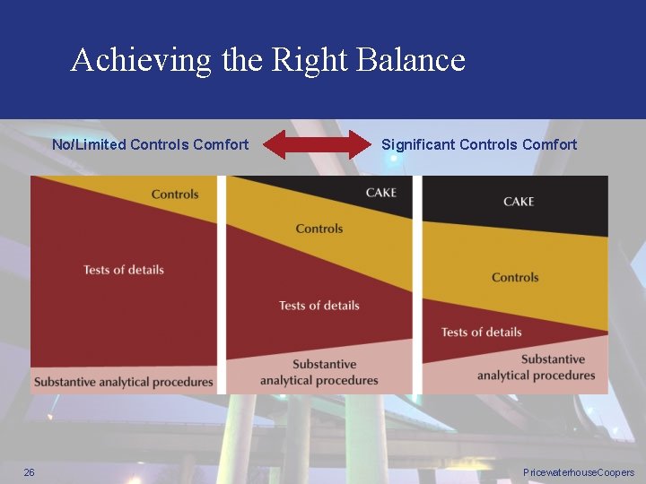 Achieving the Right Balance No/Limited Controls Comfort 26 Significant Controls Comfort Pricewaterhouse. Coopers 