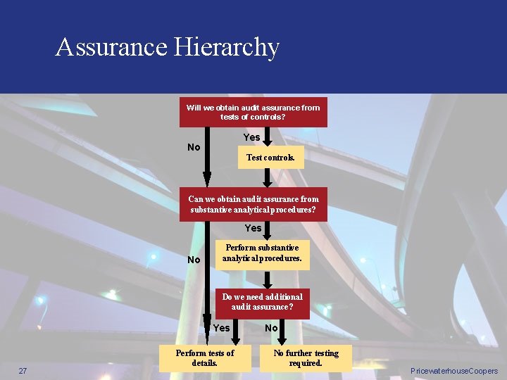 Assurance Hierarchy Will we obtain audit assurance from tests of controls? Yes No Test