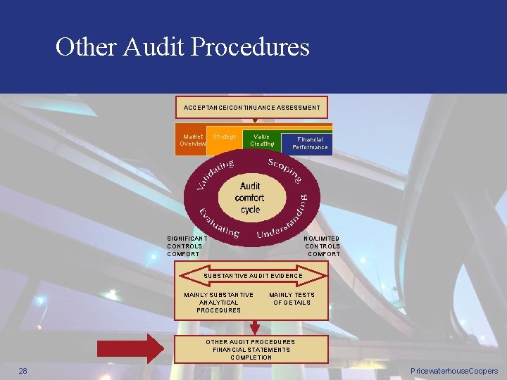 Other Audit Procedures ACCEPTANCE/CONTINUANCE ASSESSMENT Market Overview Strategy Value Creating Activities Financial Performance SIGNIFICANT