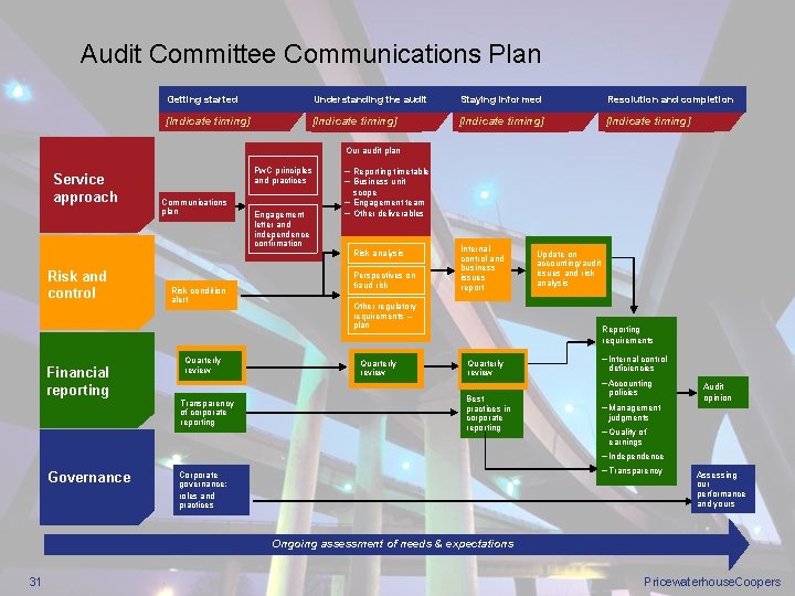 Audit Committee Communications Plan Getting started Understanding the audit Staying informed Resolution and completion