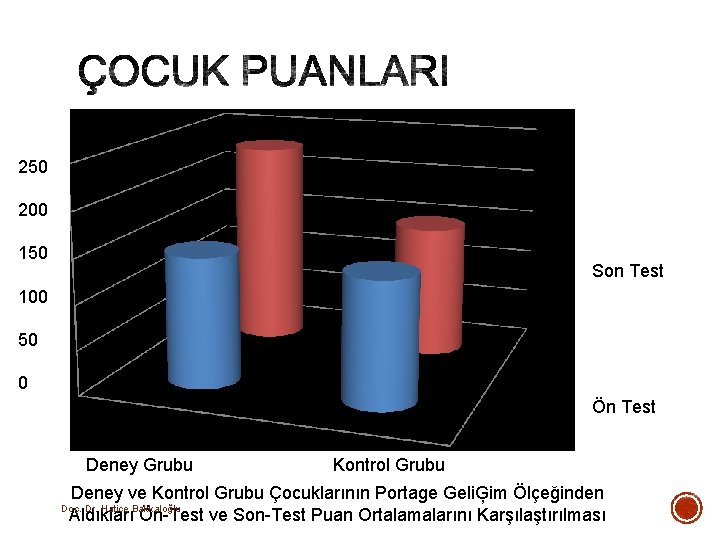 250 200 150 Son Test 100 50 0 Ön Test Deney Grubu Kontrol Grubu 250 200 150 Son Test 100 50 0 Ön Test Deney Grubu Kontrol Grubu