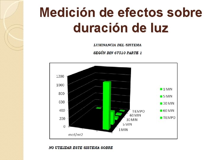 Medición de efectos sobre duración de luz 