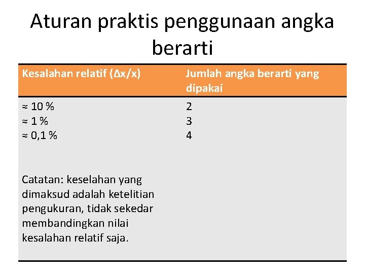 Aturan praktis penggunaan angka berarti Kesalahan relatif (∆x/x) Jumlah angka berarti yang dipakai ≈