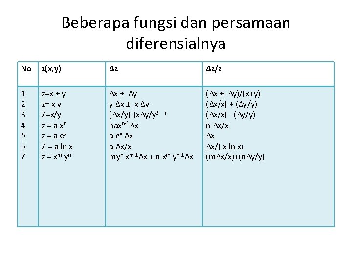 Beberapa fungsi dan persamaan diferensialnya No z(x, y) ∆z ∆z/z 1 2 3 4