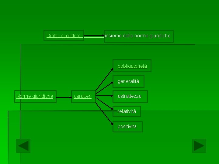 Diritto oggettivo insieme delle norme giuridiche obbligatorietà generalità Norme giuridiche caratteri astrattezza relatività positività