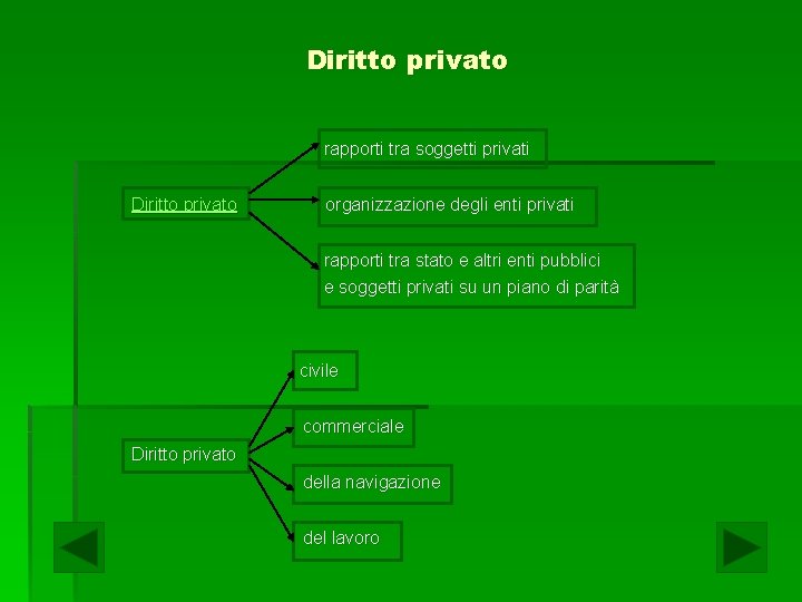 Diritto privato rapporti tra soggetti privati Diritto privato organizzazione degli enti privati rapporti tra