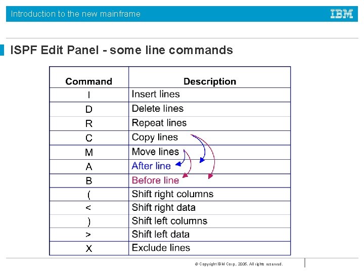 Introduction to the new mainframe ISPF Edit Panel - some line commands © Copyright