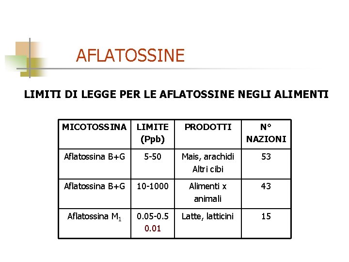 AFLATOSSINE LIMITI DI LEGGE PER LE AFLATOSSINE NEGLI ALIMENTI MICOTOSSINA LIMITE (Ppb) PRODOTTI N°