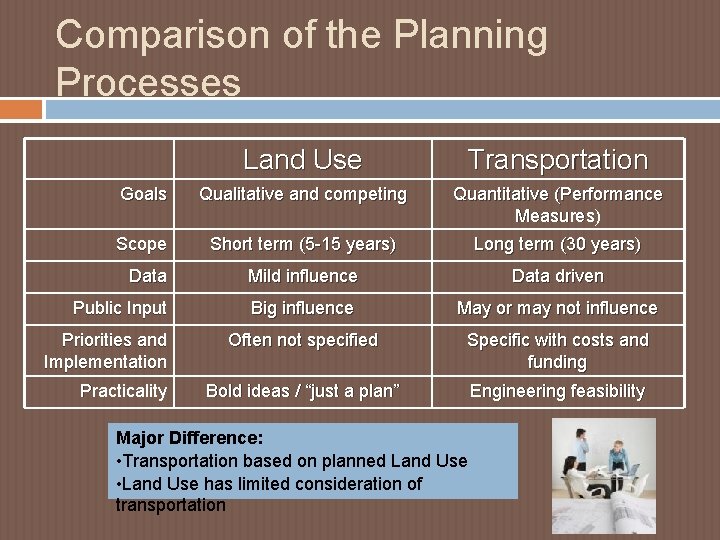 Comparison of the Planning Processes Land Use Transportation Goals Qualitative and competing Quantitative (Performance Comparison of the Planning Processes Land Use Transportation Goals Qualitative and competing Quantitative (Performance