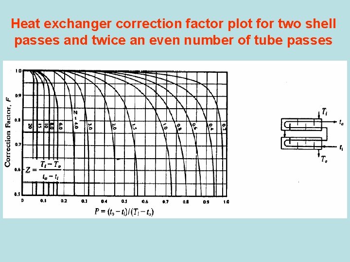 Heat exchanger correction factor plot for two shell passes and twice an even number