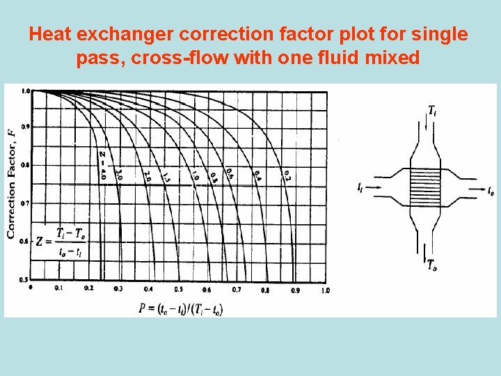 Heat exchanger correction factor plot for single pass, cross-flow with one fluid mixed 