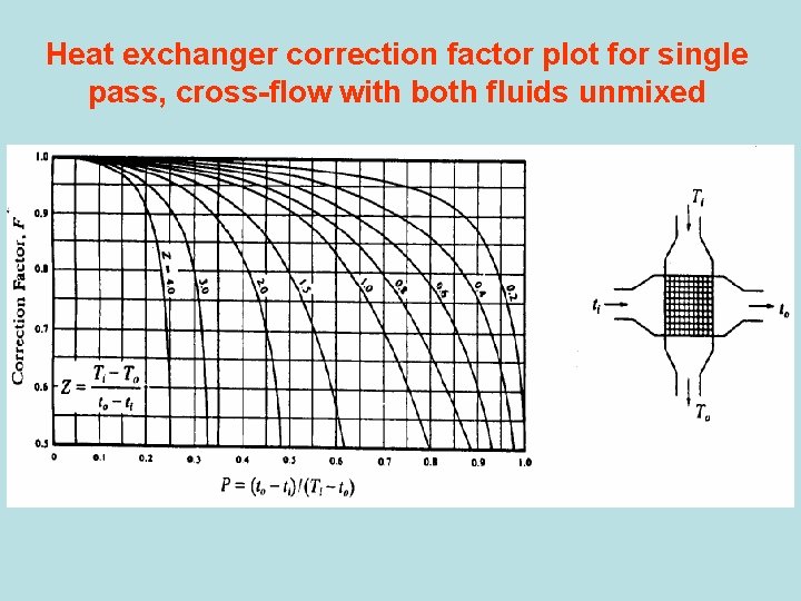 Heat exchanger correction factor plot for single pass, cross-flow with both fluids unmixed 