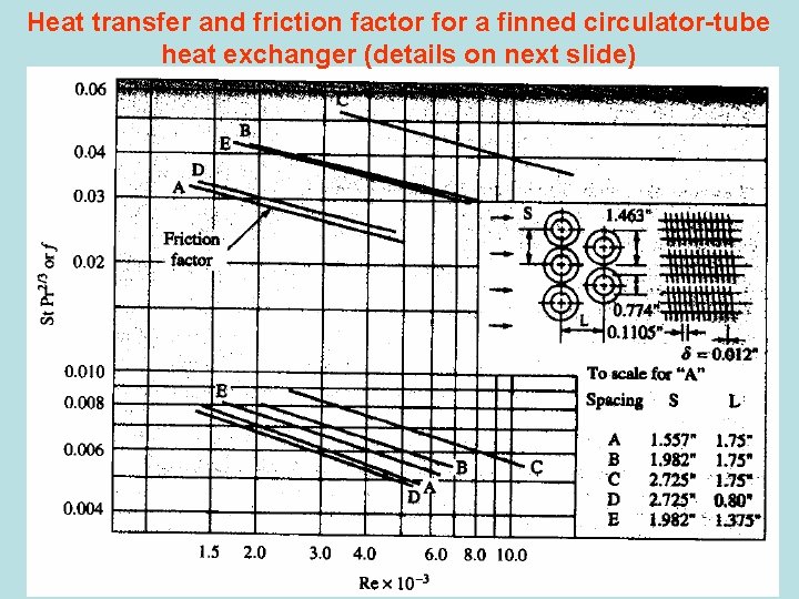 Heat transfer and friction factor for a finned circulator-tube heat exchanger (details on next