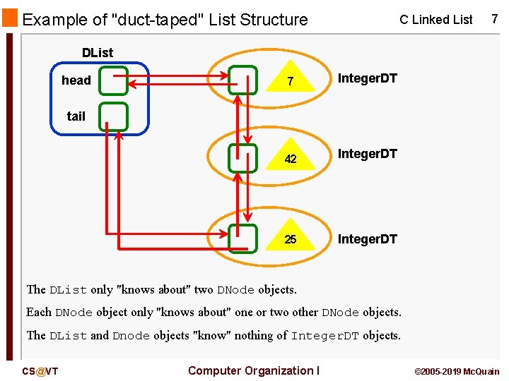 Example of "duct-taped" List Structure C Linked List 7 DList head 7 Integer. DT