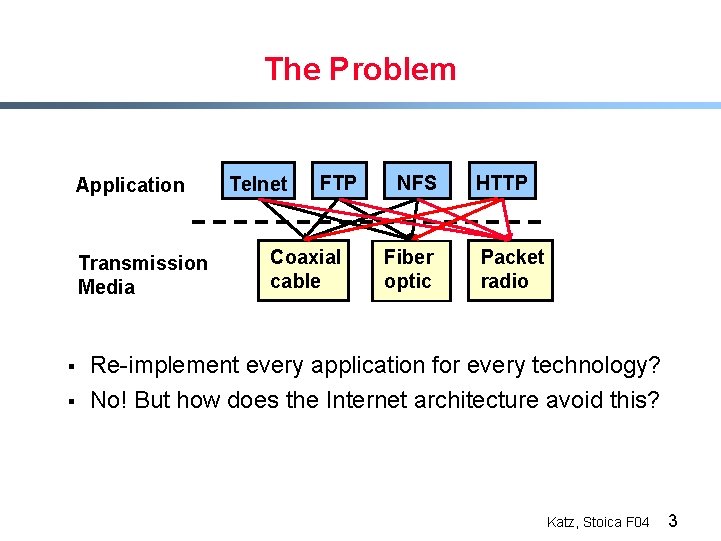 The Problem Application Transmission Media § § Telnet FTP Coaxial cable NFS Fiber optic