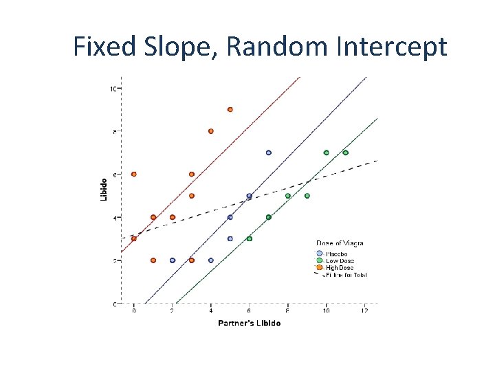 Fixed Slope, Random Intercept 