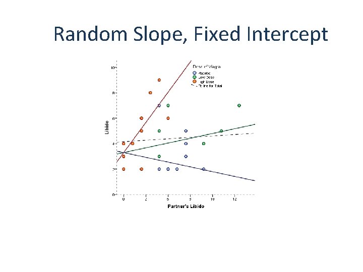 Random Slope, Fixed Intercept 