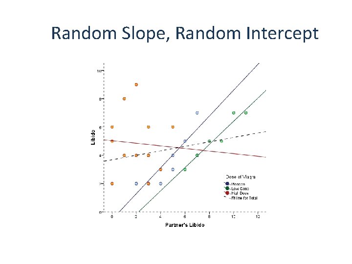 Random Slope, Random Intercept 