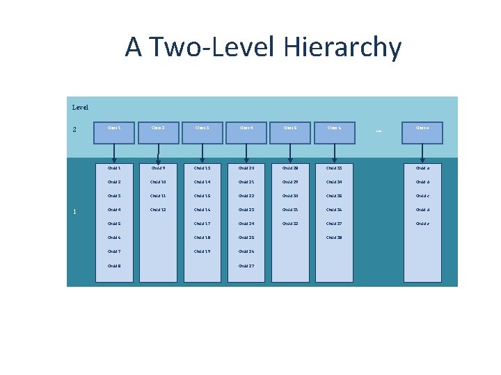 A Two-Level Hierarchy Level 2 1 Class 1 Class 2 Class 3 Class 4