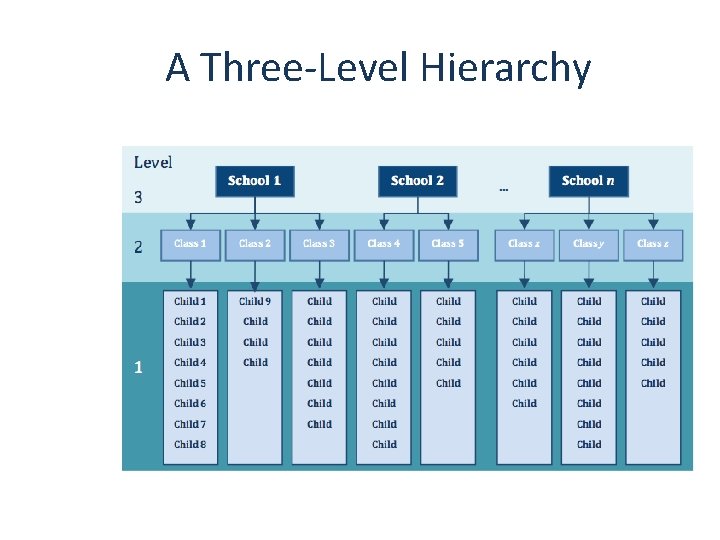 A Three-Level Hierarchy 