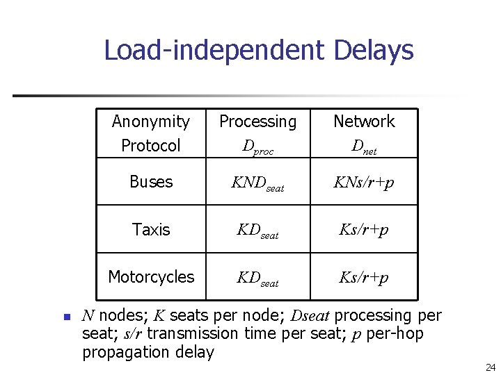 Load-independent Delays n Anonymity Protocol Processing Dproc Network Dnet Buses KNDseat KNs/r+p Taxis KDseat