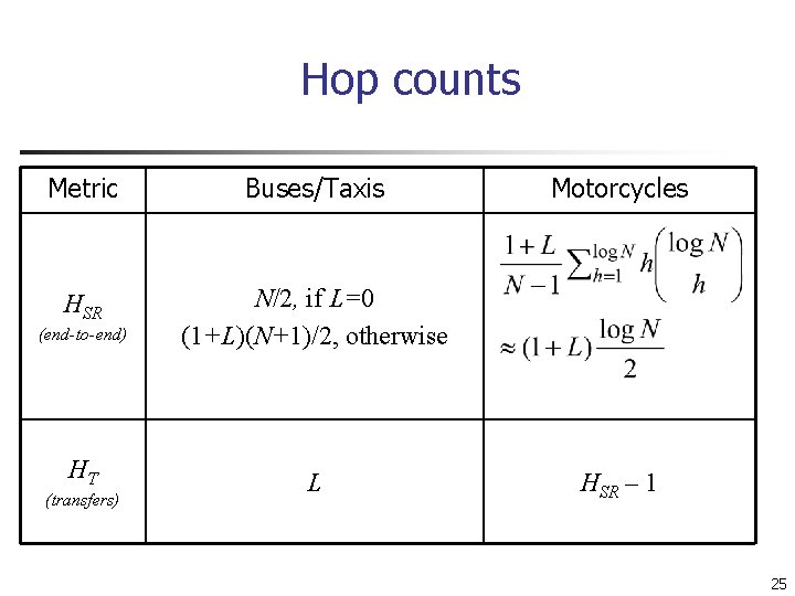 Hop counts Metric Buses/Taxis HSR (end-to-end) N/2, if L=0 (1+L)(N+1)/2, otherwise HT L (transfers)