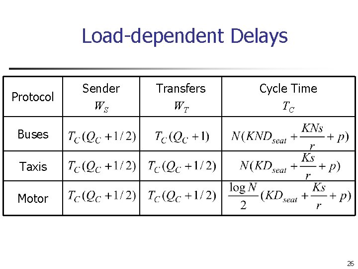 Load-dependent Delays Protocol Sender WS Transfers WT Cycle Time TC Buses Taxis Motor 26