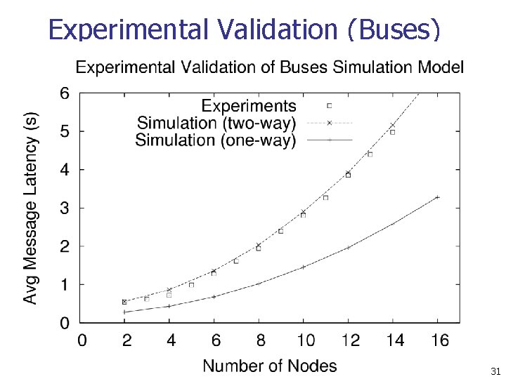 Experimental Validation (Buses) 31 