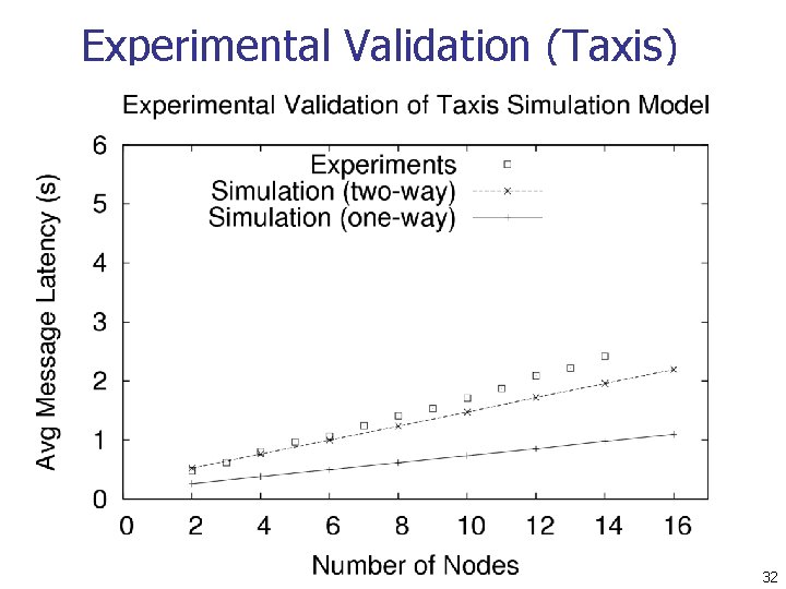 Experimental Validation (Taxis) 32 