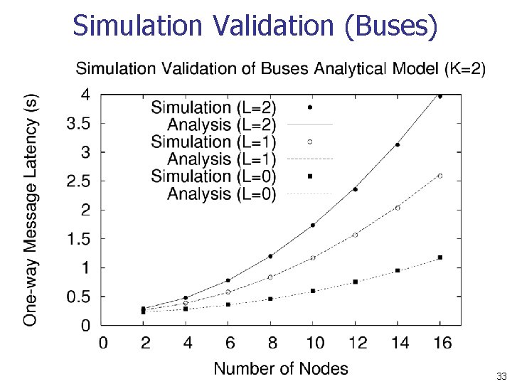 Simulation Validation (Buses) 33 