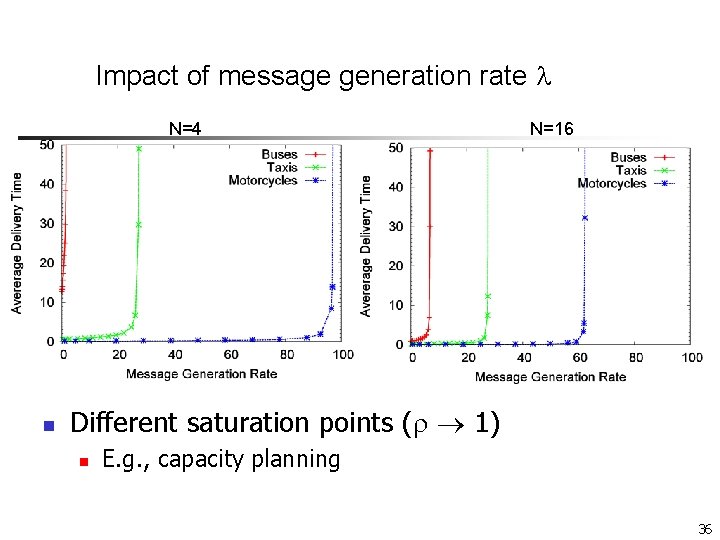 Impact of message generation rate N=4 n N=16 Different saturation points ( 1) n