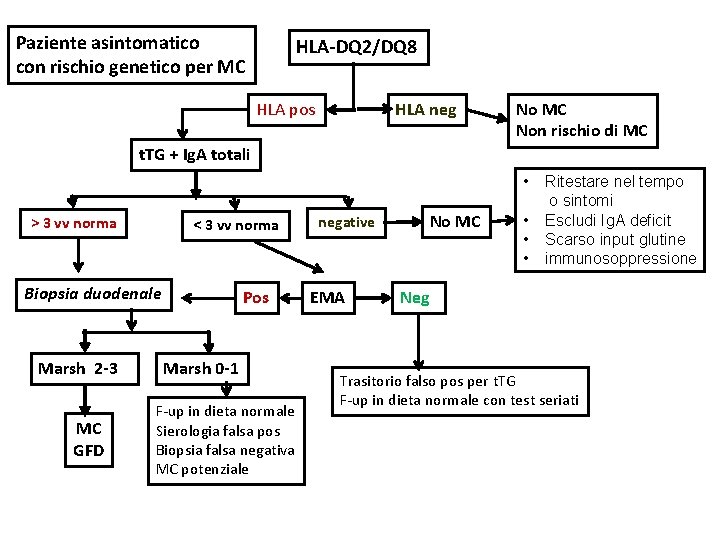 Paziente asintomatico con rischio genetico per MC HLA-DQ 2/DQ 8 HLA pos HLA neg