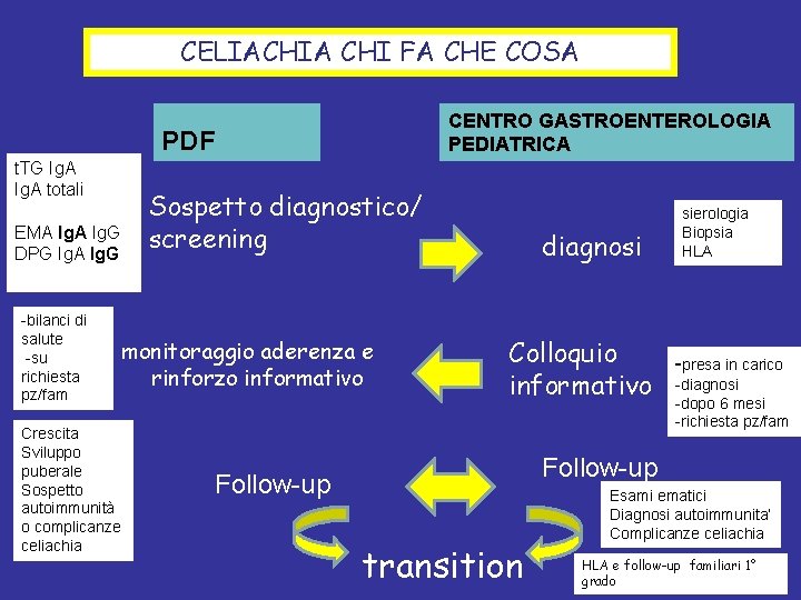 CELIACHIA CHI FA CHE COSA CENTRO GASTROENTEROLOGIA PEDIATRICA PDF t. TG Ig. A totali