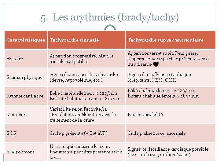 5. Les arythmies (brady/tachy) Caractéristiques Tachycardie sinusale Tachycardie supra-ventriculaire Histoire Apparition progressive, histoire causale