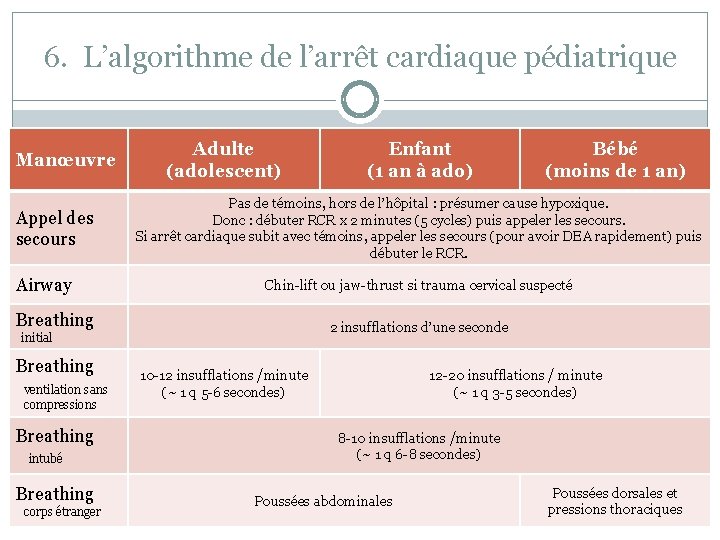 6. L’algorithme de l’arrêt cardiaque pédiatrique Le BLS Manœuvre Appel des secours Airway Adulte