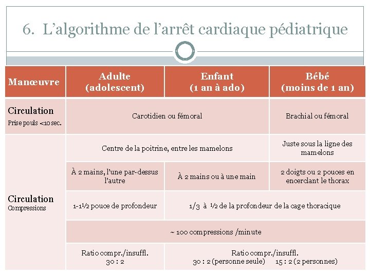 6. L’algorithme de l’arrêt cardiaque pédiatrique Le BLS Manœuvre Circulation Prise pouls <10 sec.