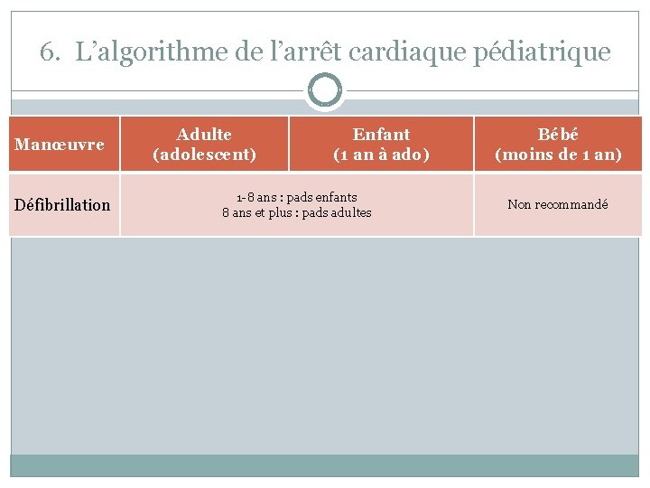 6. L’algorithme de l’arrêt cardiaque pédiatrique Le BLS Manœuvre Défibrillation Adulte (adolescent) Enfant (1