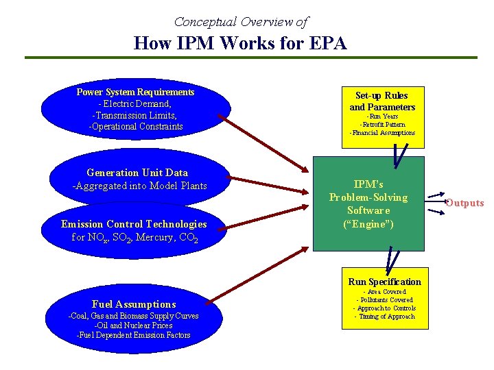 Conceptual Overview of How IPM Works for EPA Power System Requirements - Electric Demand,