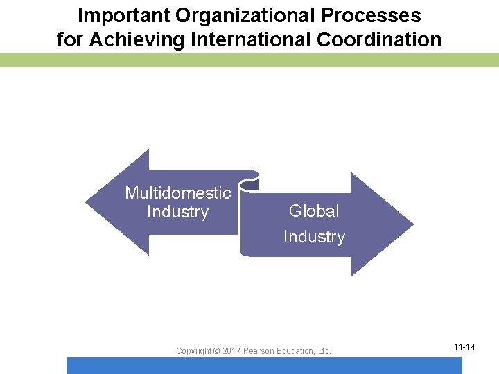 Important Organizational Processes for Achieving International Coordination Multidomestic Industry Global Industry Copyright © 2017
