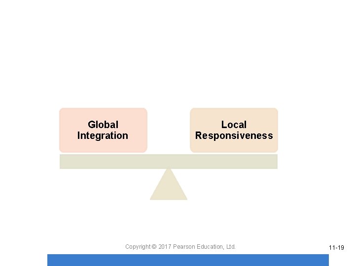Global Integration Local Responsiveness Copyright © 2017 Pearson Education, Ltd. 11 -19 