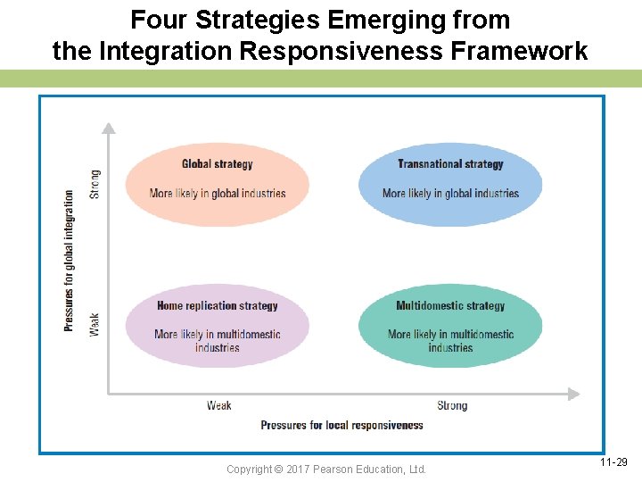Four Strategies Emerging from the Integration Responsiveness Framework Copyright © 2017 Pearson Education, Ltd.