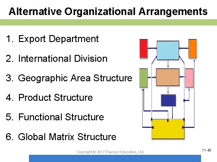Alternative Organizational Arrangements 1. Export Department 2. International Division 3. Geographic Area Structure 4.