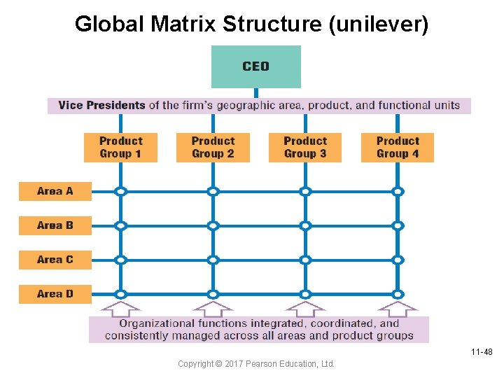 Global Matrix Structure (unilever) 11 -48 Copyright © 2017 Pearson Education, Ltd. 