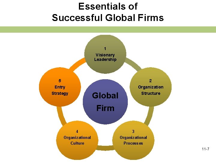 Essentials of Successful Global Firms 1 Visionary Leadership 5 2 Entry Strategy Organization Structure