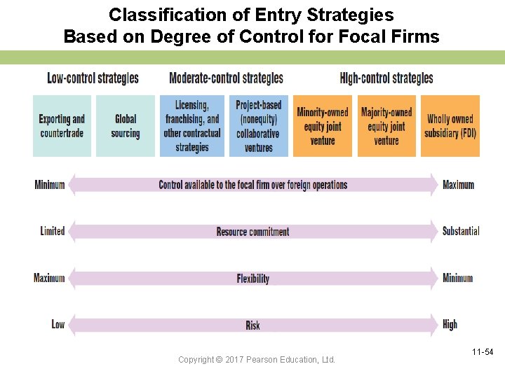 Classification of Entry Strategies Based on Degree of Control for Focal Firms Copyright ©