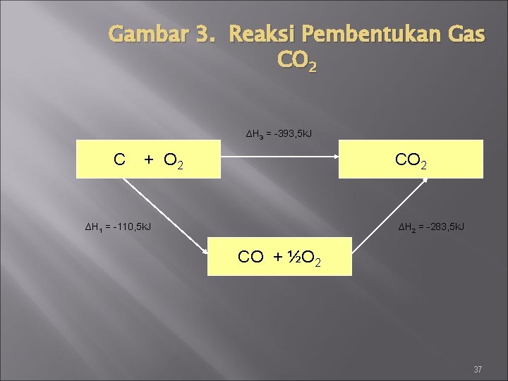 Gambar 3. Reaksi Pembentukan Gas CO 2 ∆H 3 = -393, 5 k. J