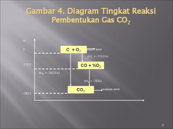 Gambar 4. Diagram Tingkat Reaksi Pembentukan Gas CO 2 H C + O 2