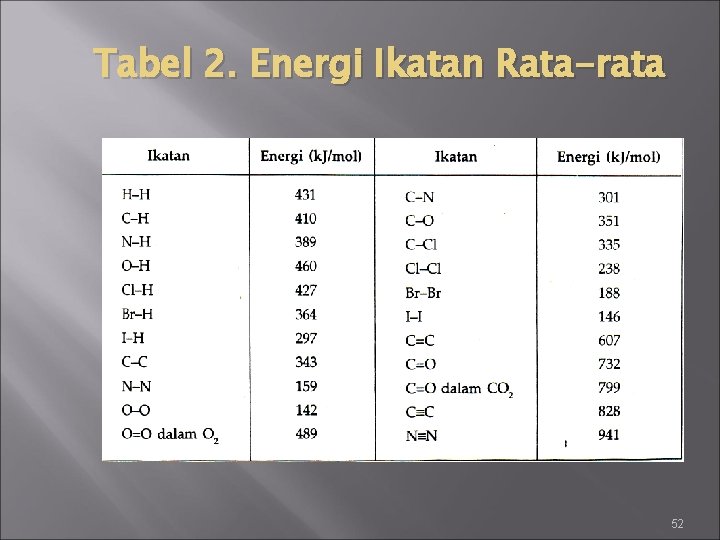 Tabel 2. Energi Ikatan Rata-rata 52 